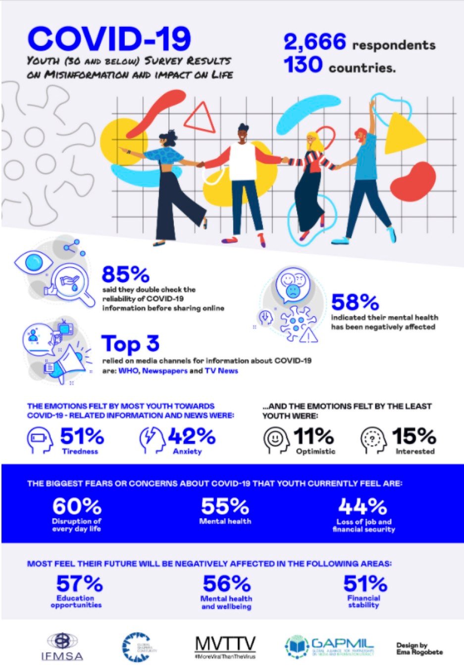 COVID Youth Survey Infographic 2020