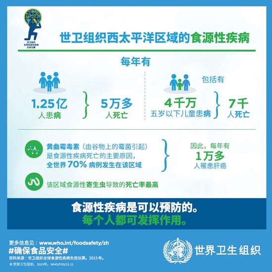 世卫组织西太平洋地区食源性疾病信息图表