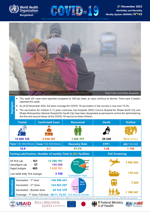 WHO Bangladesh COVID-19 Situation Reports #143: 21 November 2022
